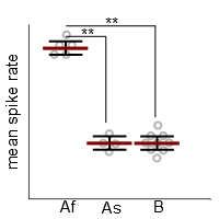 figure 6. The data actually show significantly different sub-populations of category A. Time to make new categories. Here, As and Af stand for fast and slow spiking neurons of category A. The slow ones are actually not different from B!