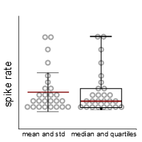 figure 7. Data that are not normally distributed are better described by using the median and quartiles instead of mean and standard deviation.